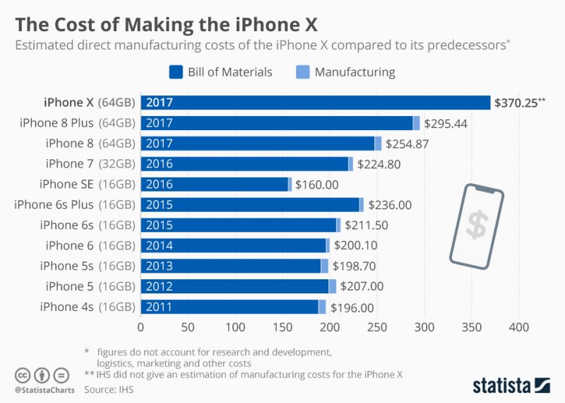 statistica koszty produkcji iphone